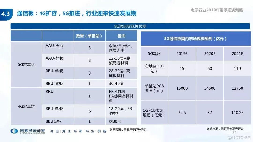 5G+AI深度研究(205页PPT)_5G_189